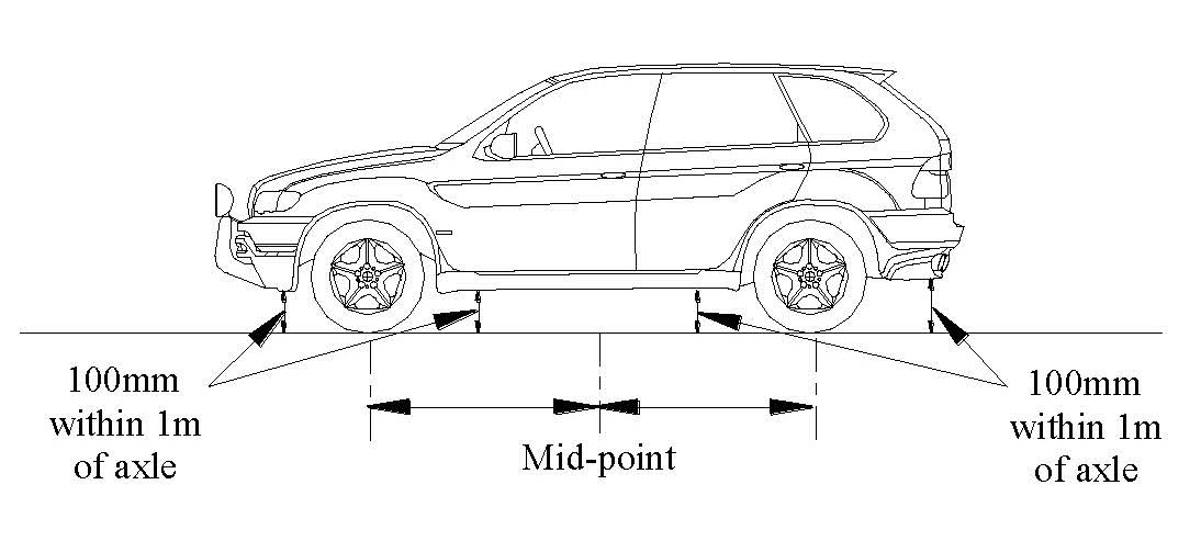 Requirements for ground clearance