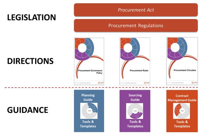 Procurement framework