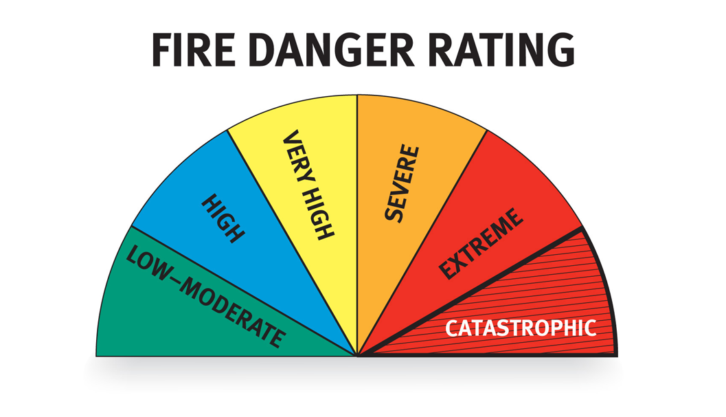 Signboard fire danger rating