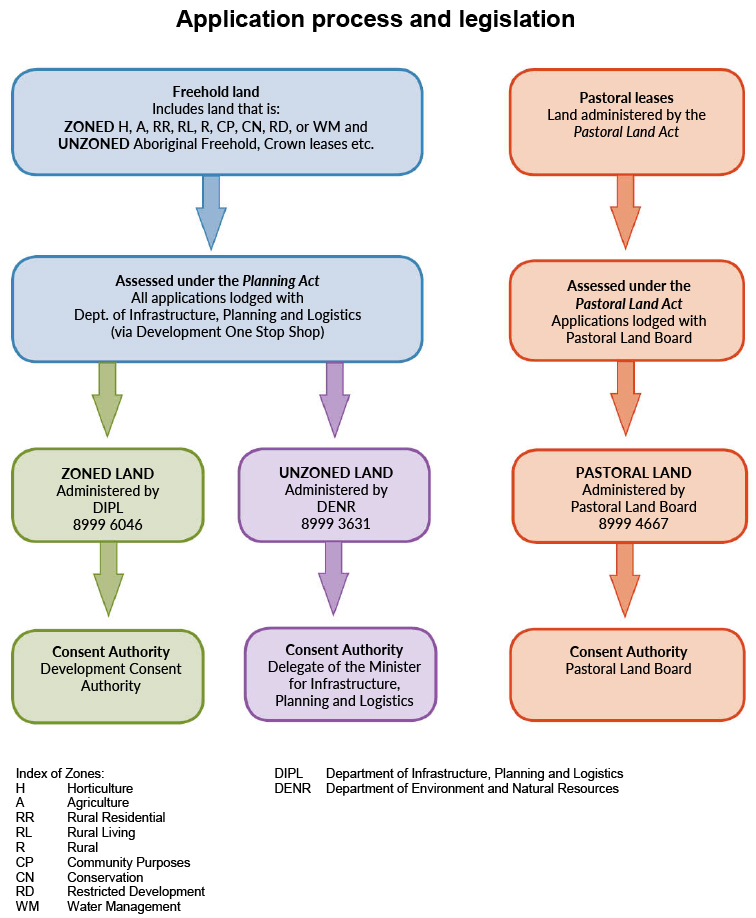 Land clearing on different land types application and approval process