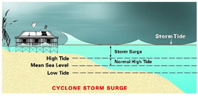 Cyclone storm surge